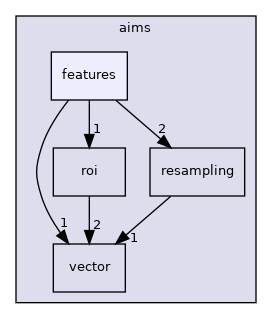 aims/features
