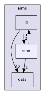 aims/sino