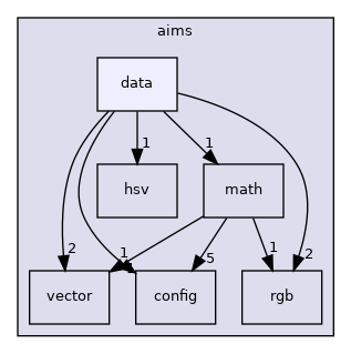 aims/data