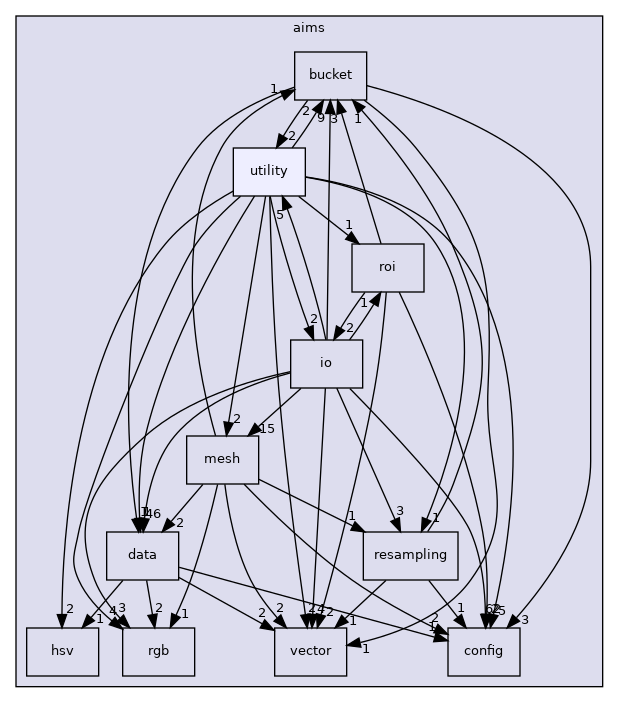 aims/utility