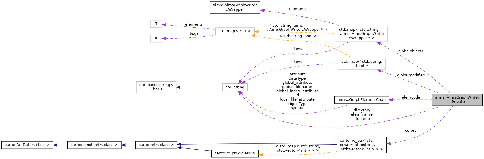 Collaboration graph