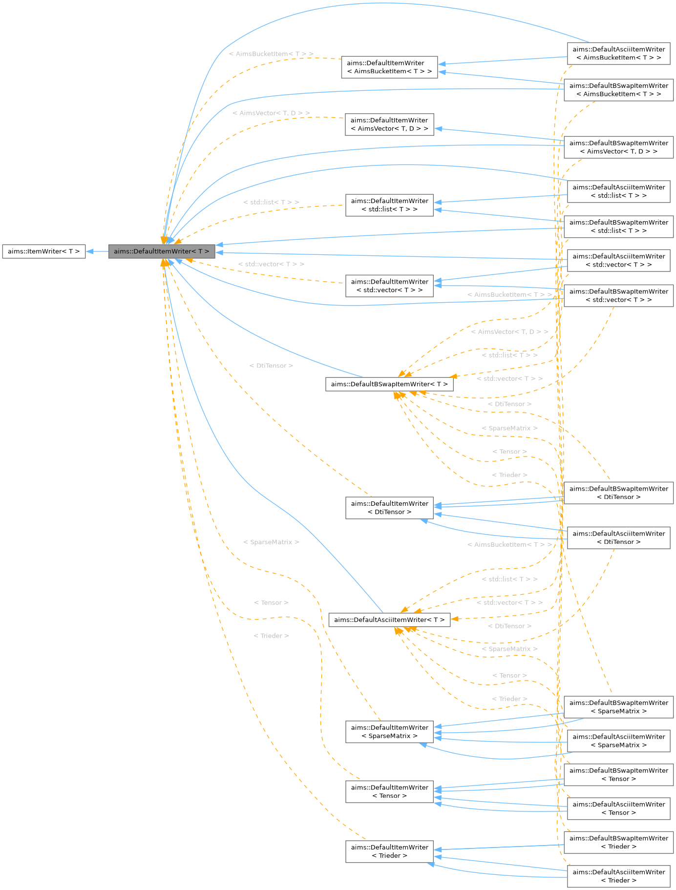 Inheritance graph