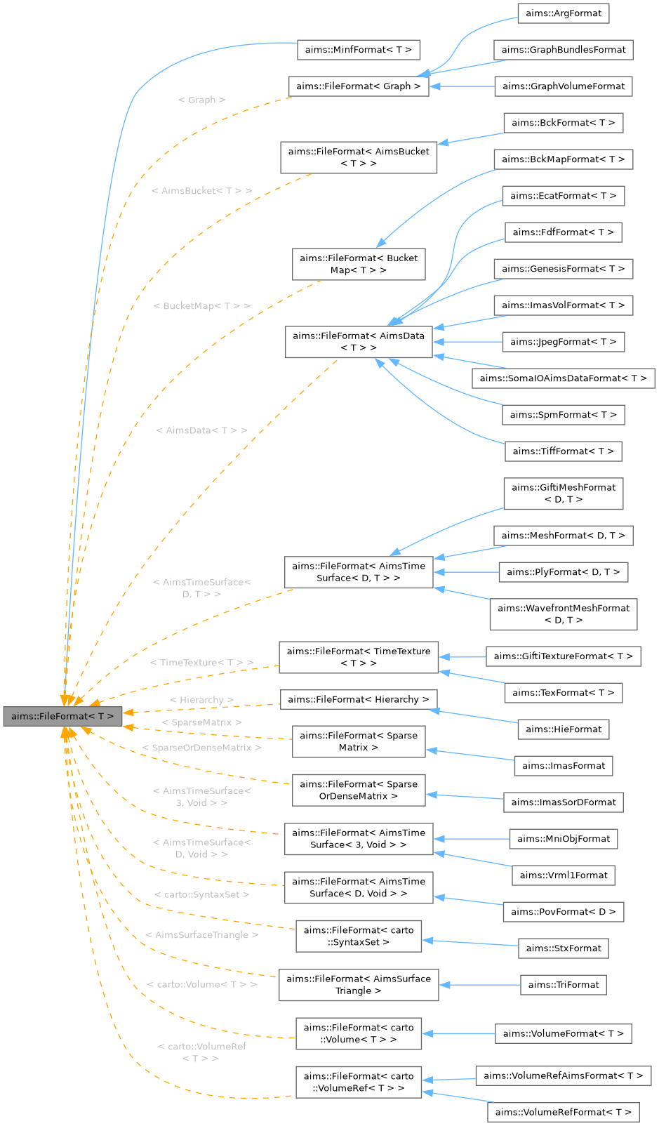 Inheritance graph