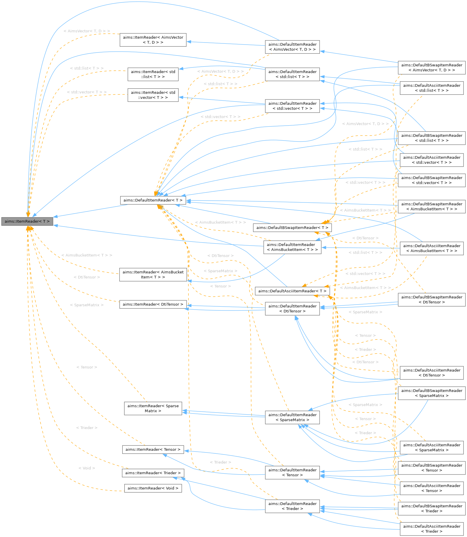 Inheritance graph
