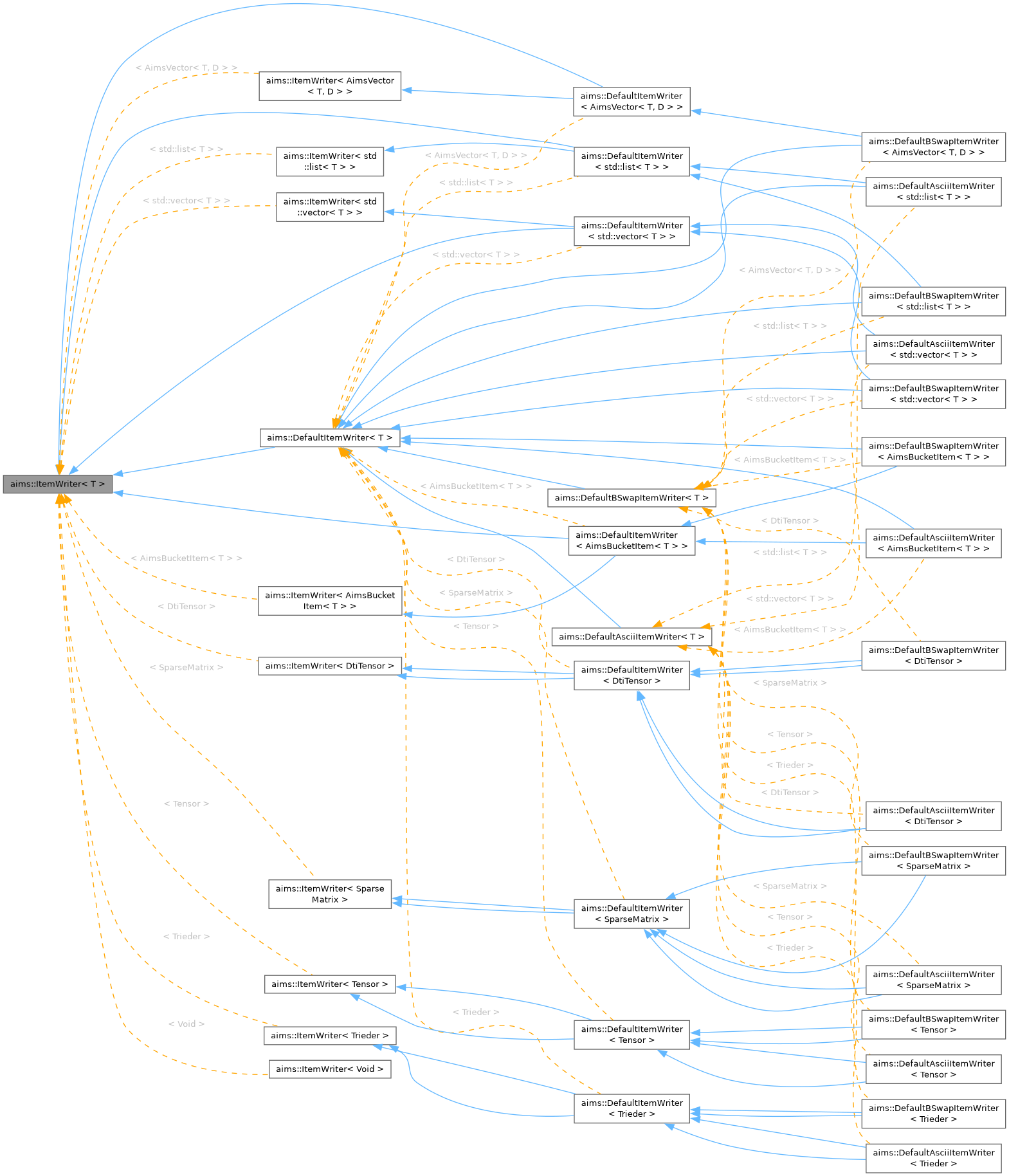 Inheritance graph