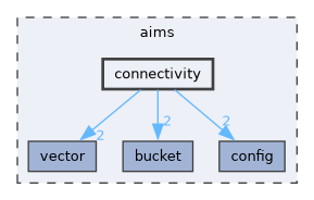 aims/connectivity
