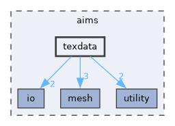 aims/texdata
