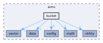 aims/bucket
