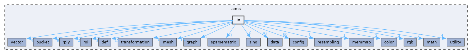 aims/io