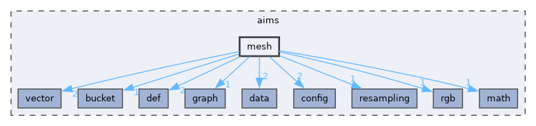 aims/mesh