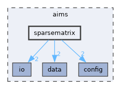 aims/sparsematrix