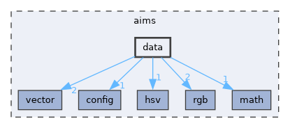 aims/data
