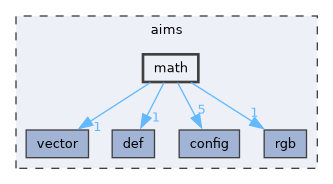 aims/math
