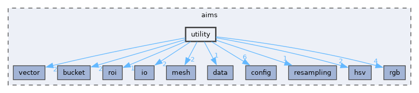 aims/utility