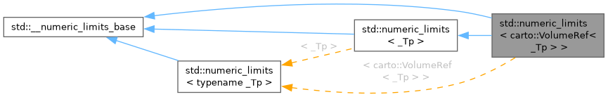 aimsdata: std::numeric_limits Struct Template Reference