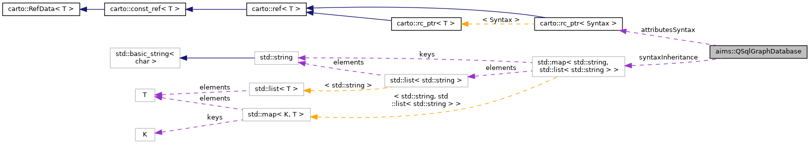 Collaboration graph