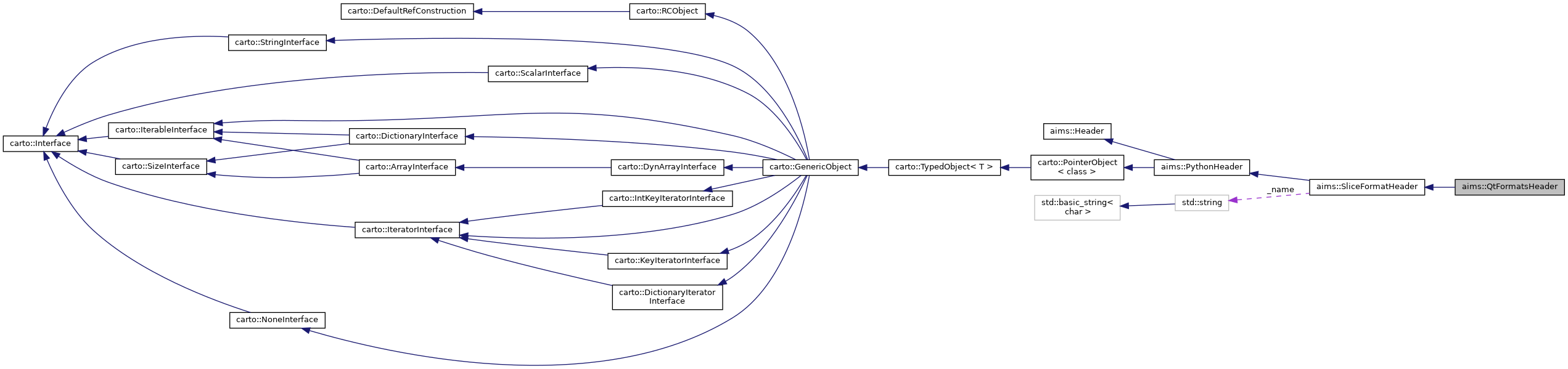Collaboration graph