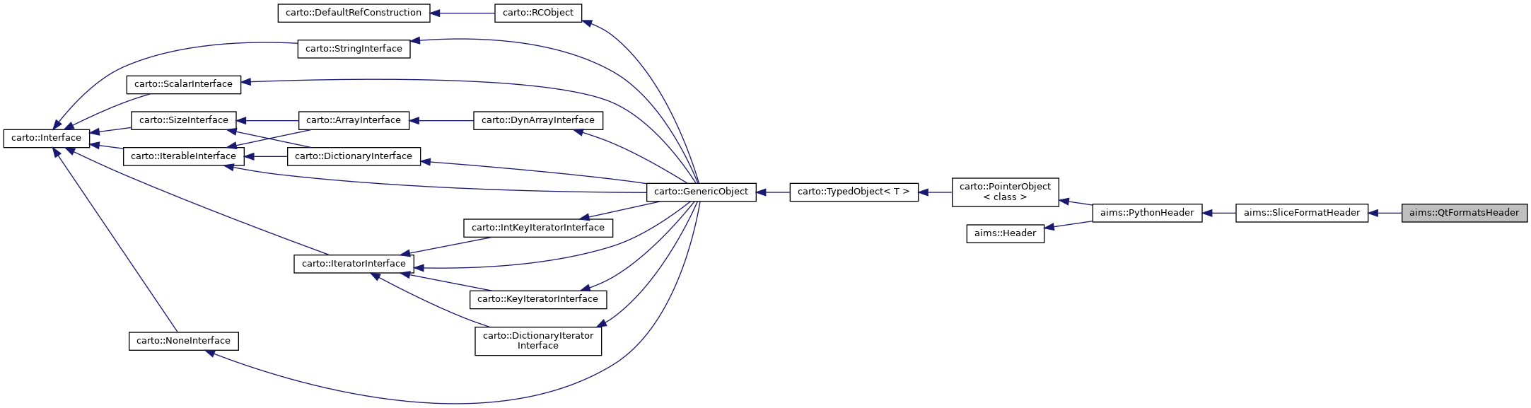 Inheritance graph