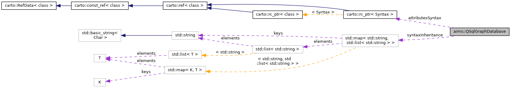 Collaboration graph