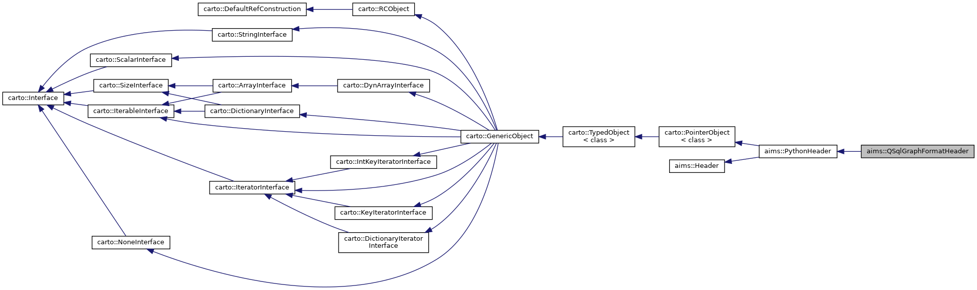 Inheritance graph