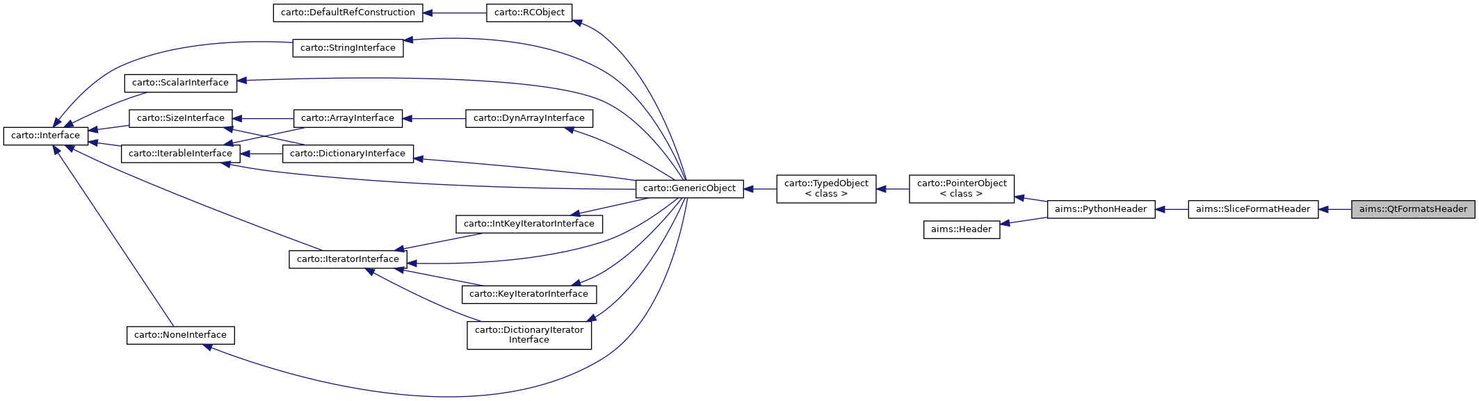 Inheritance graph