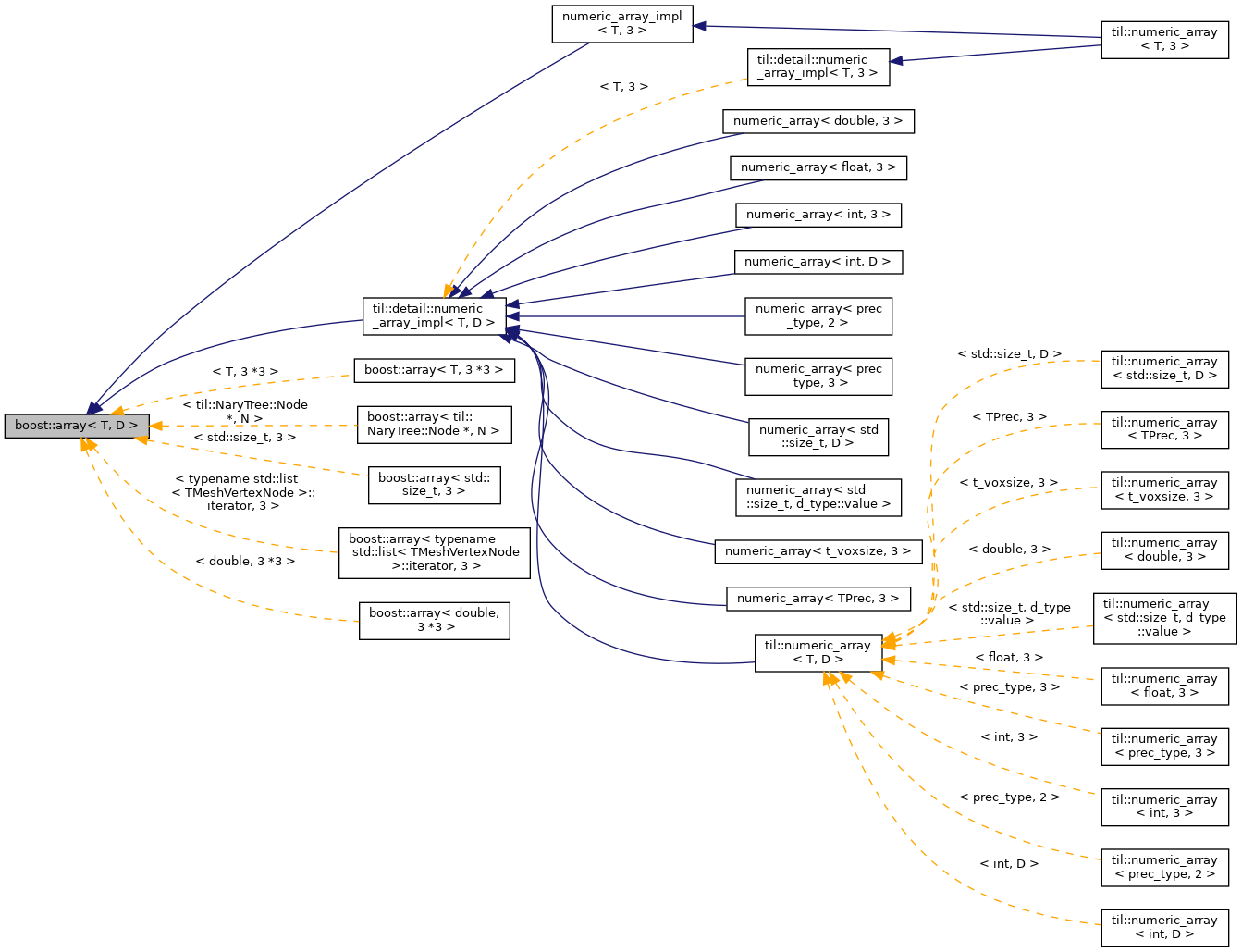 Inheritance graph