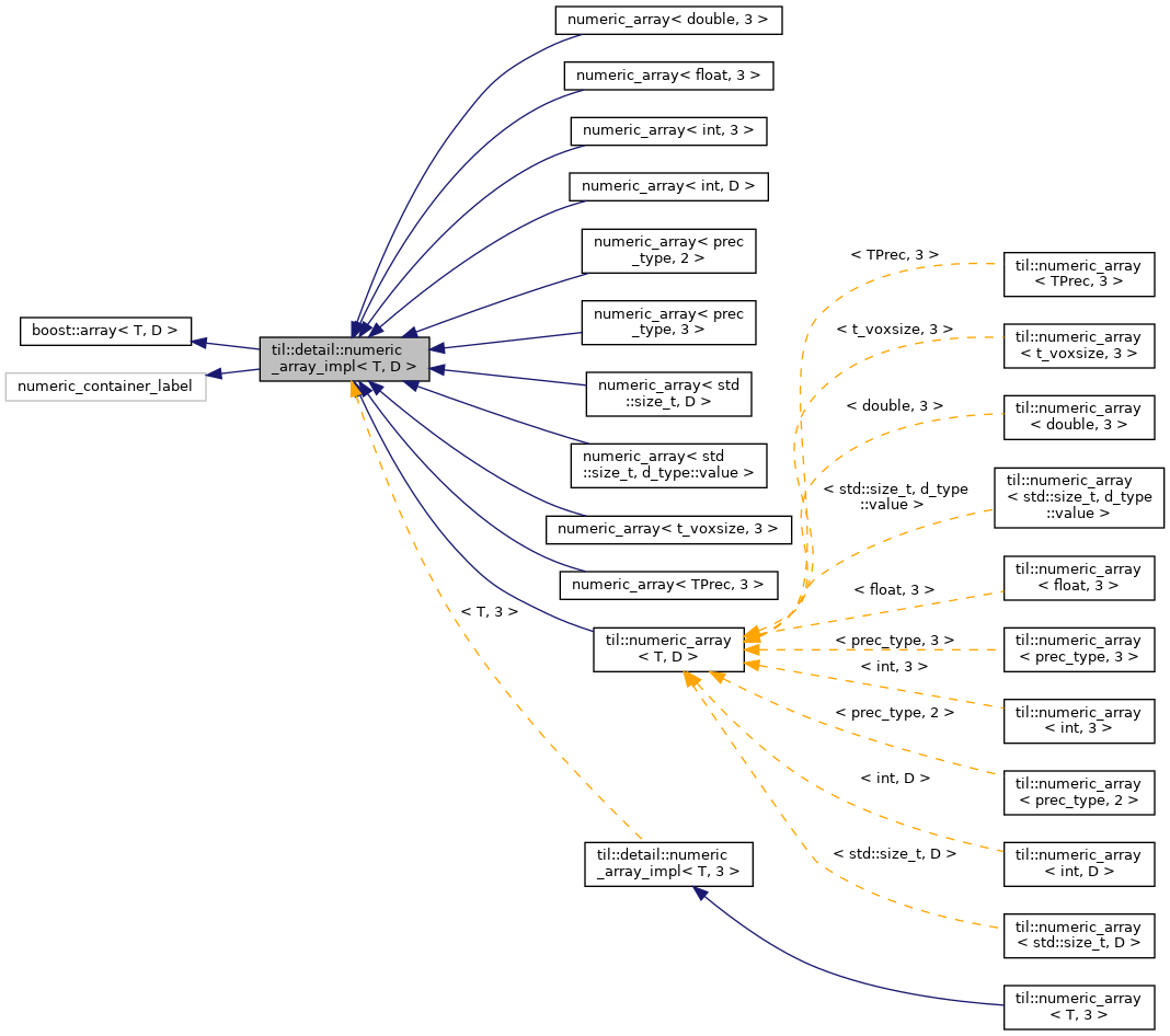 Inheritance graph