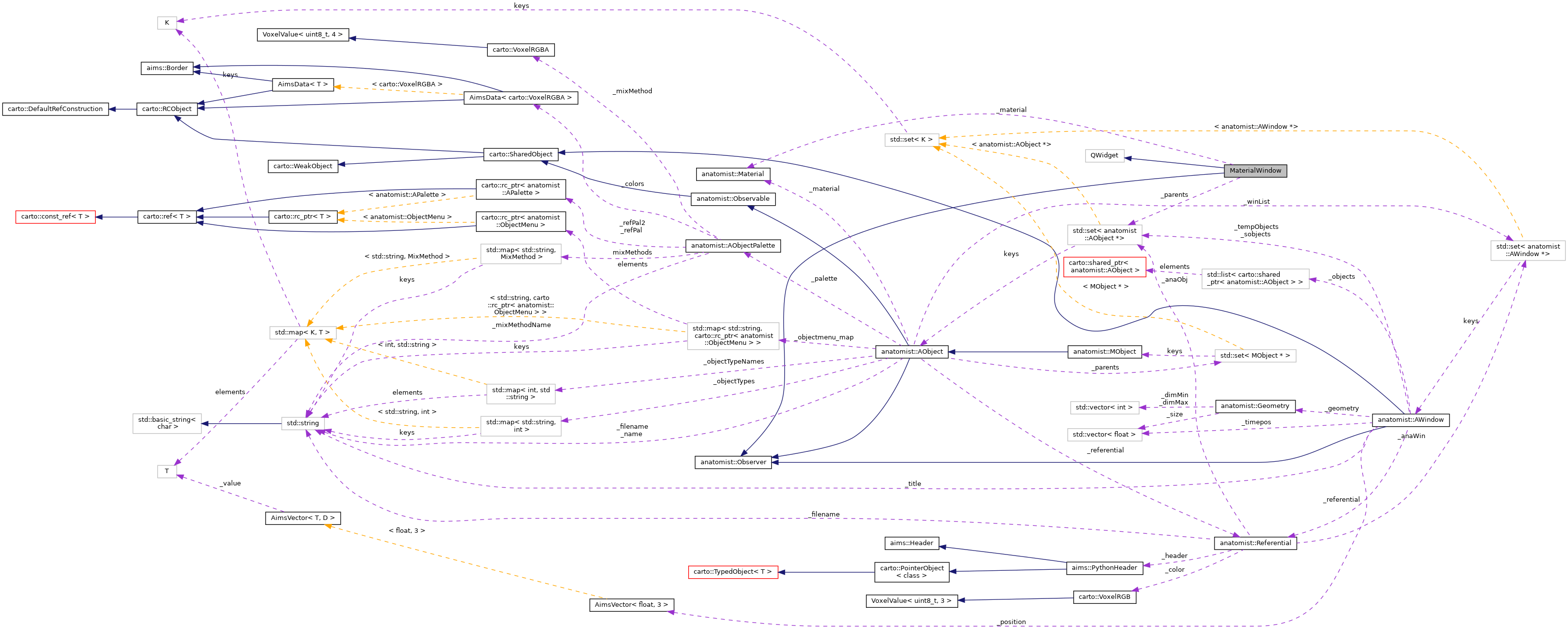 Collaboration graph