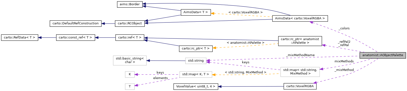 Collaboration graph
