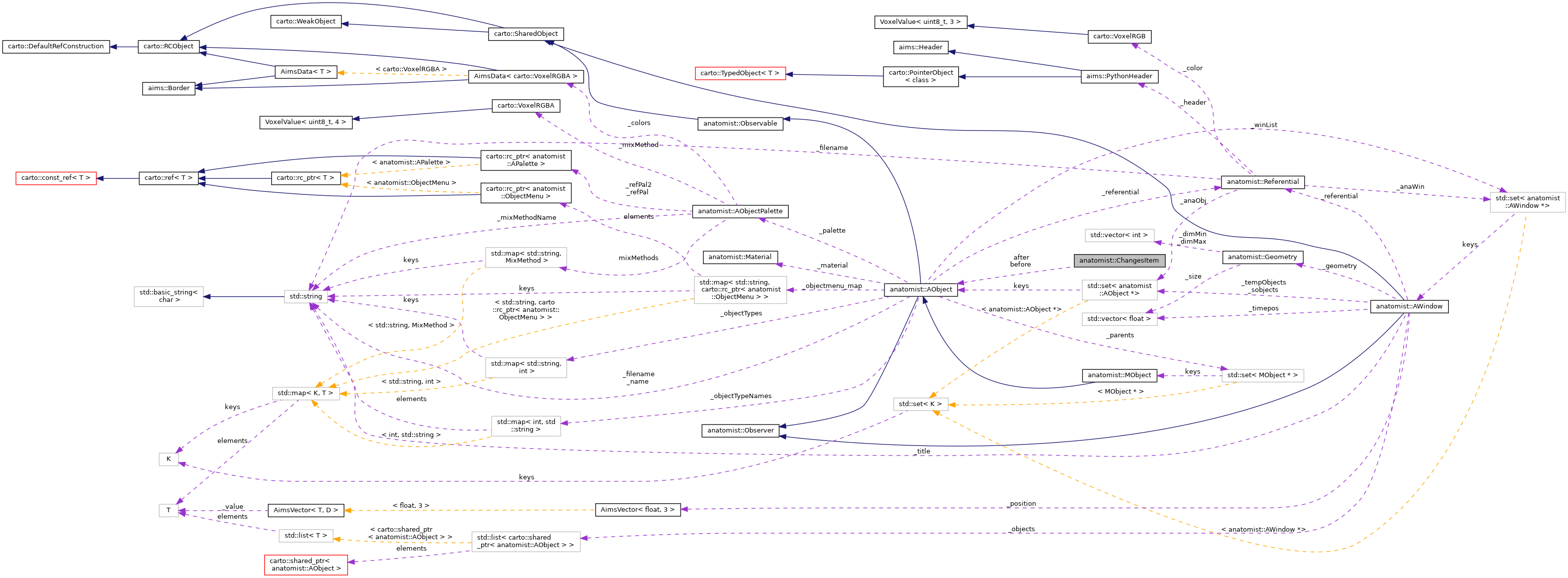 Collaboration graph