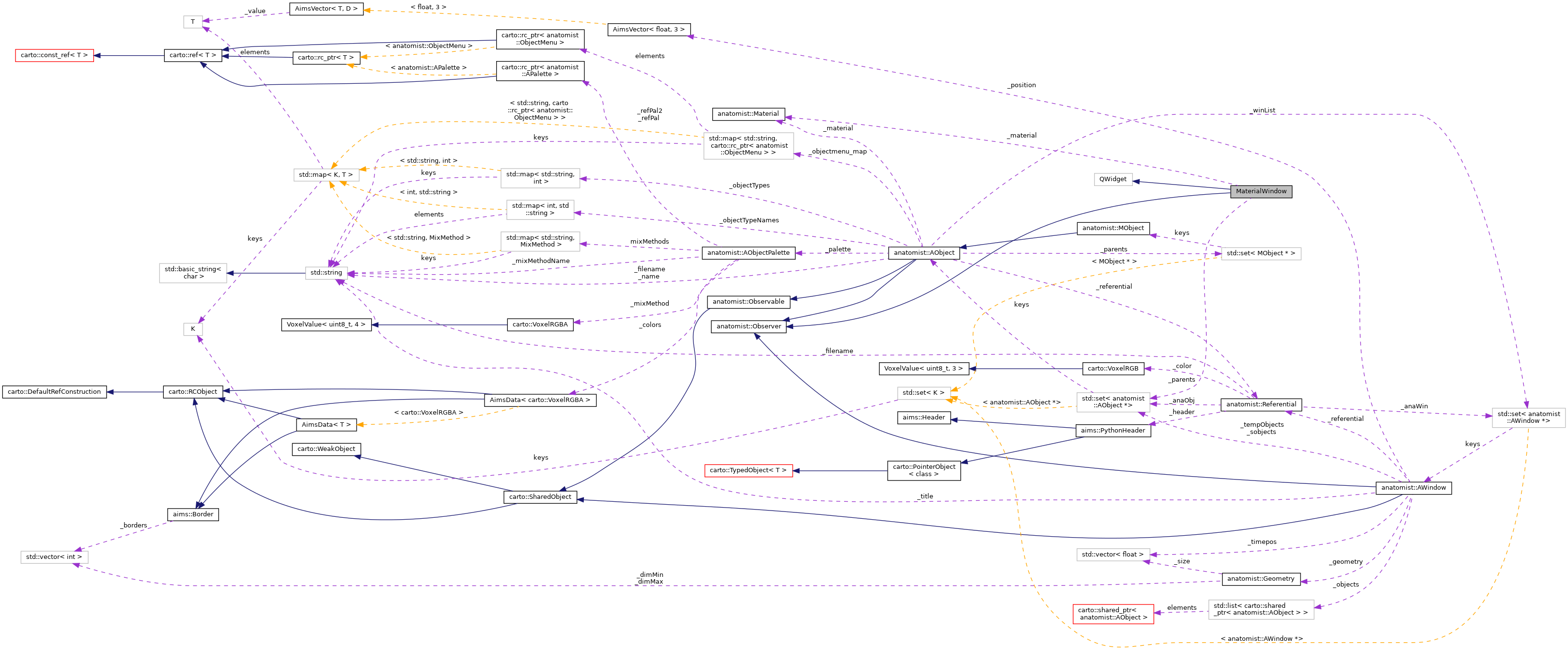 Collaboration graph