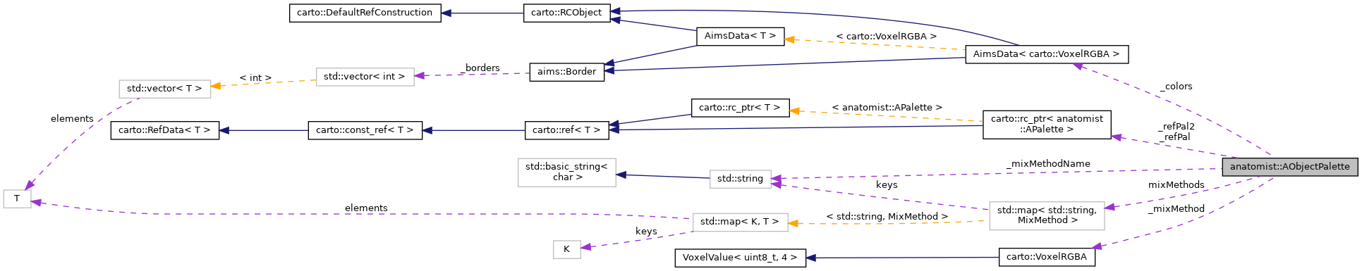 Collaboration graph