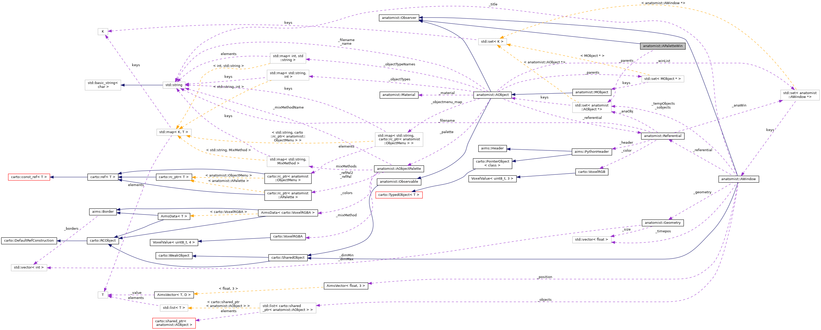 Collaboration graph