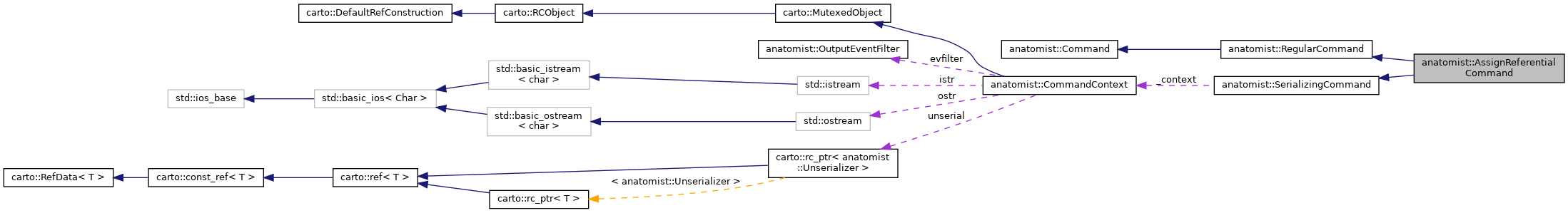 Collaboration graph