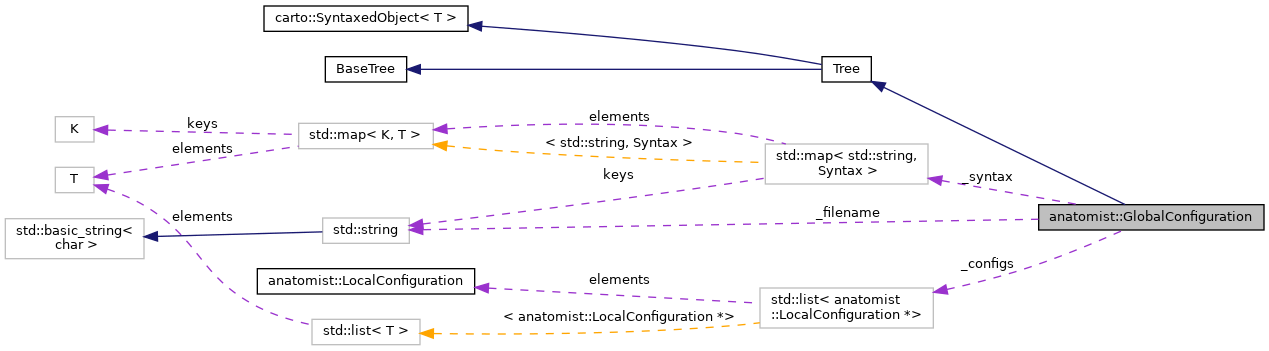 Collaboration graph