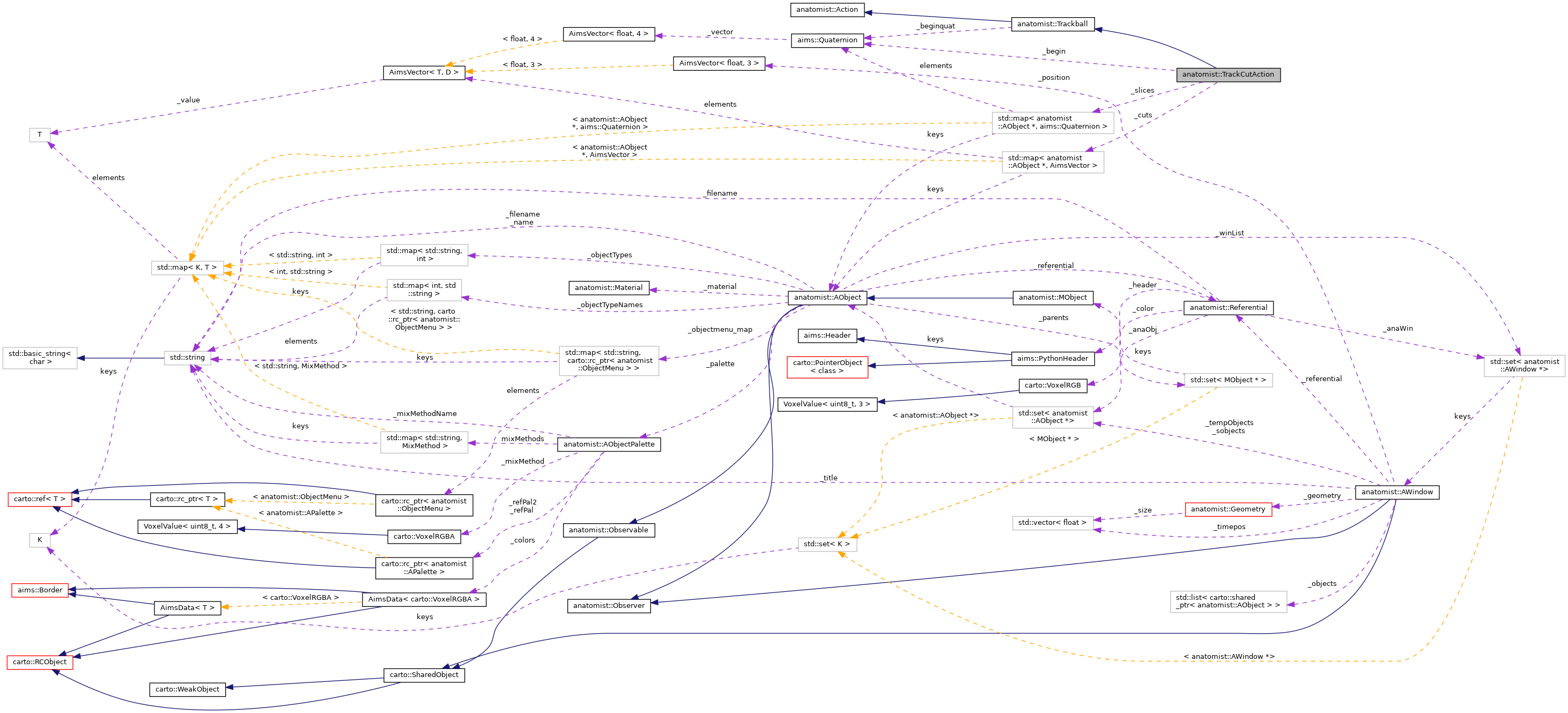 Collaboration graph