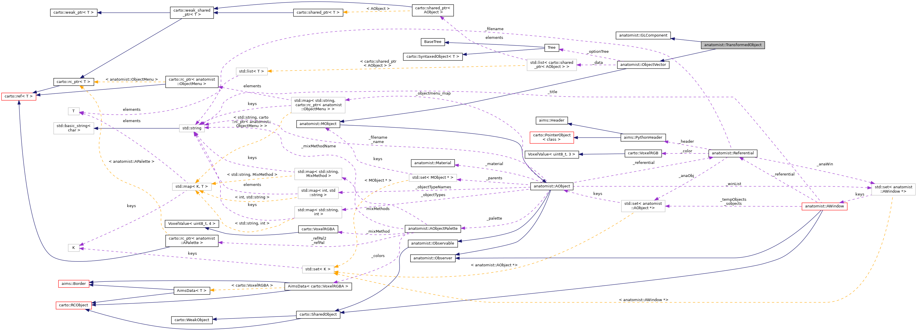 Collaboration graph