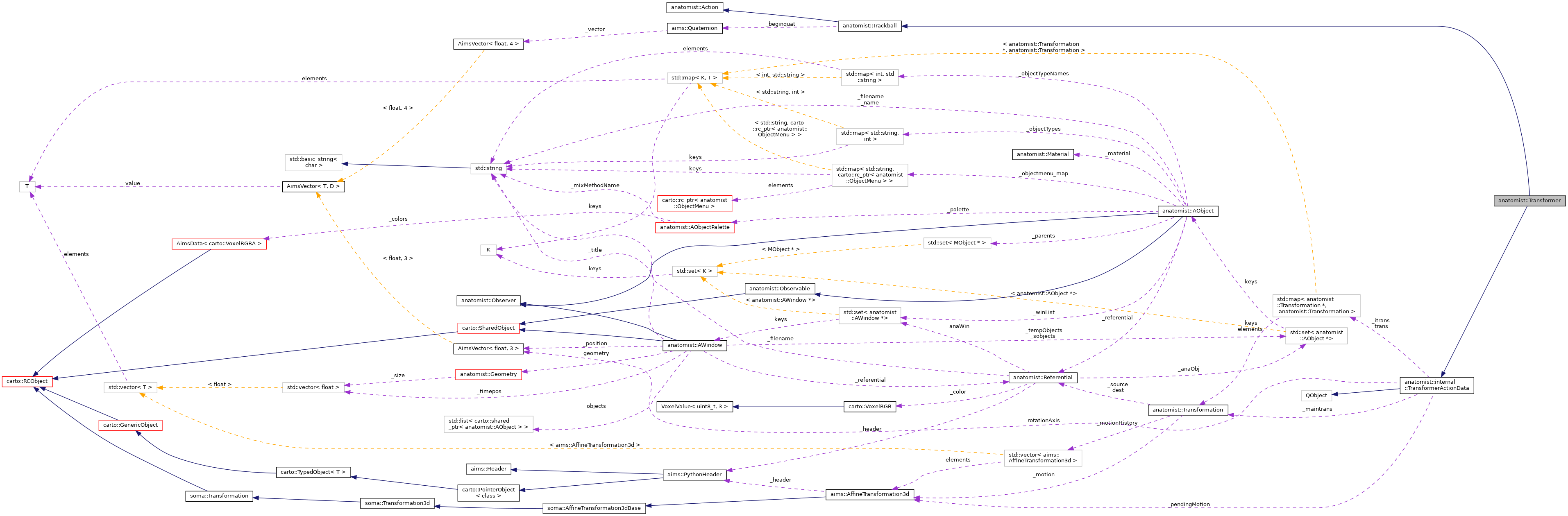 Collaboration graph