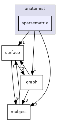 anatomist/sparsematrix