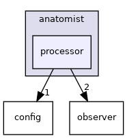 anatomist/processor
