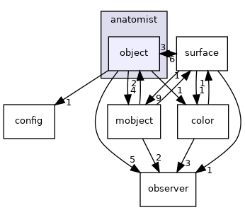 anatomist/object