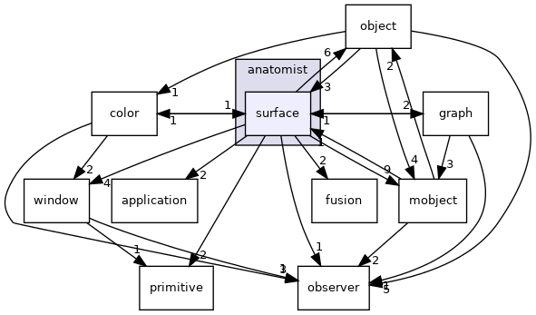anatomist/surface