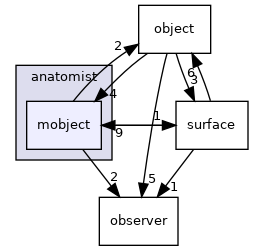 anatomist/mobject