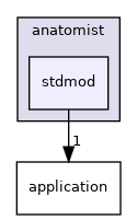 anatomist/stdmod