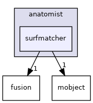 anatomist/surfmatcher