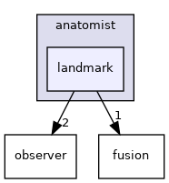 anatomist/landmark
