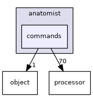 anatomist/commands