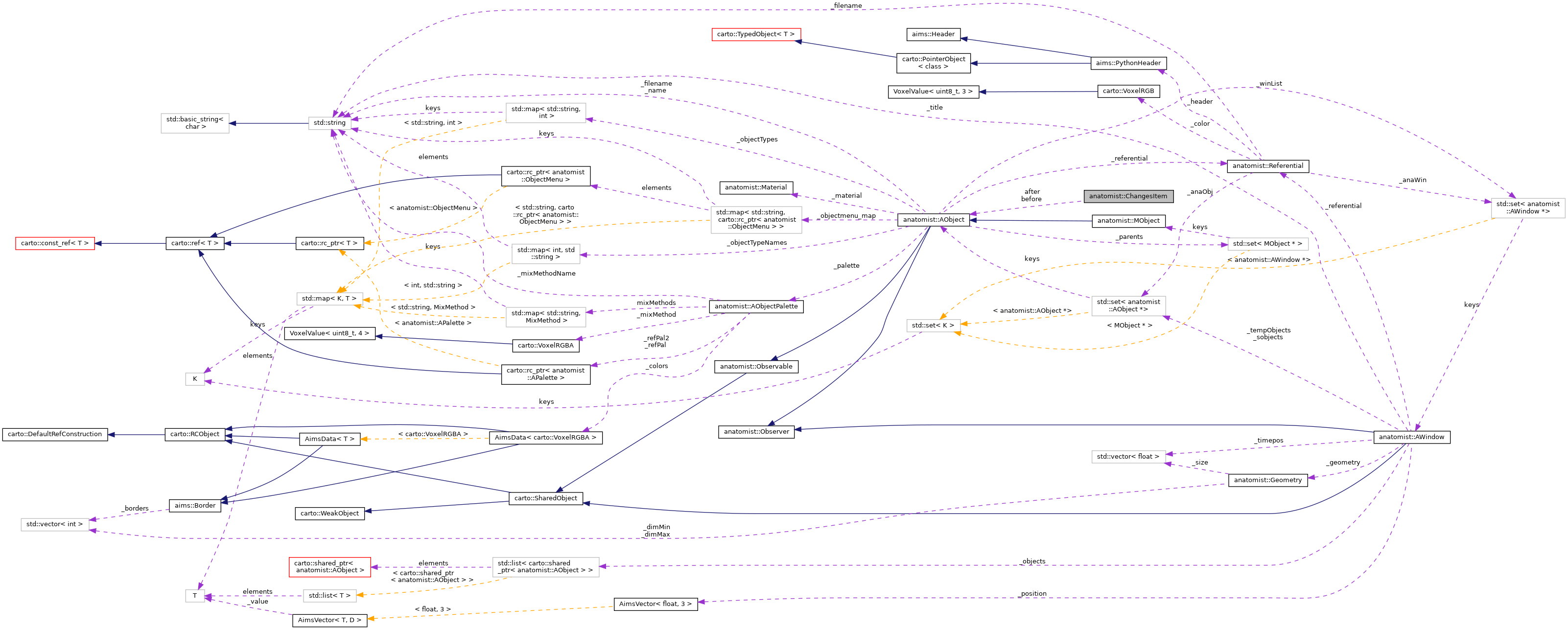 Collaboration graph