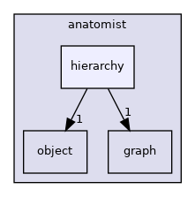 anatomist/hierarchy
