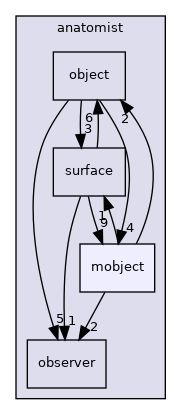 anatomist/mobject
